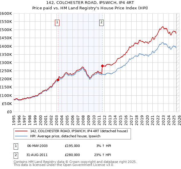 142, COLCHESTER ROAD, IPSWICH, IP4 4RT: Price paid vs HM Land Registry's House Price Index