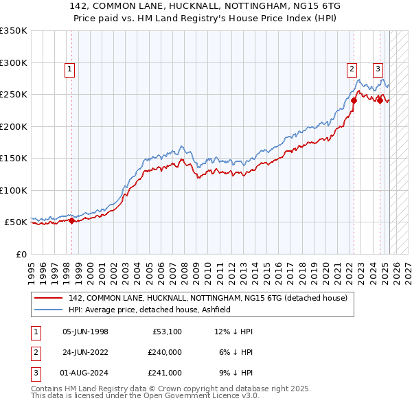 142, COMMON LANE, HUCKNALL, NOTTINGHAM, NG15 6TG: Price paid vs HM Land Registry's House Price Index