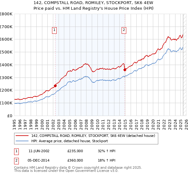 142, COMPSTALL ROAD, ROMILEY, STOCKPORT, SK6 4EW: Price paid vs HM Land Registry's House Price Index