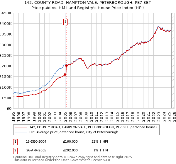 142, COUNTY ROAD, HAMPTON VALE, PETERBOROUGH, PE7 8ET: Price paid vs HM Land Registry's House Price Index