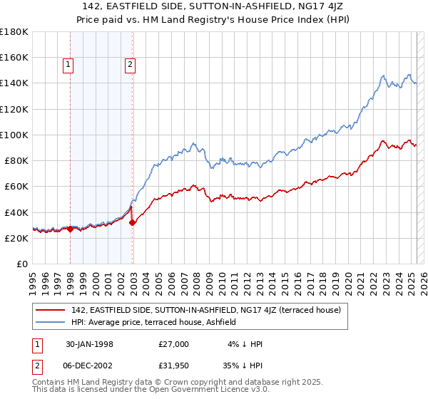 142, EASTFIELD SIDE, SUTTON-IN-ASHFIELD, NG17 4JZ: Price paid vs HM Land Registry's House Price Index
