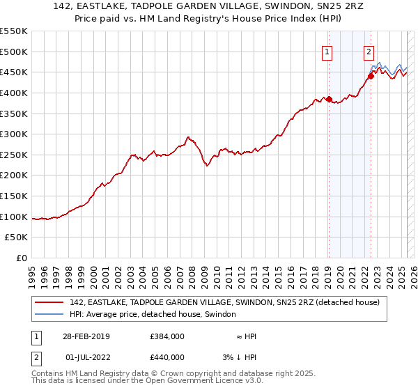 142, EASTLAKE, TADPOLE GARDEN VILLAGE, SWINDON, SN25 2RZ: Price paid vs HM Land Registry's House Price Index