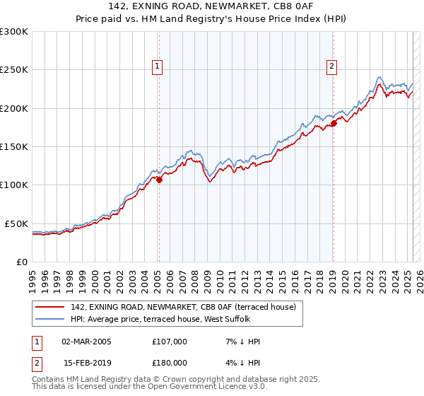 142, EXNING ROAD, NEWMARKET, CB8 0AF: Price paid vs HM Land Registry's House Price Index