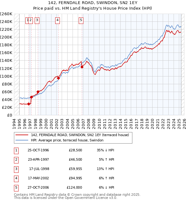 142, FERNDALE ROAD, SWINDON, SN2 1EY: Price paid vs HM Land Registry's House Price Index