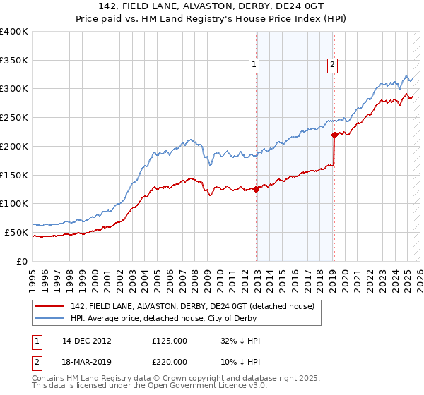 142, FIELD LANE, ALVASTON, DERBY, DE24 0GT: Price paid vs HM Land Registry's House Price Index