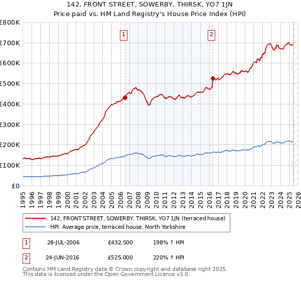 142, FRONT STREET, SOWERBY, THIRSK, YO7 1JN: Price paid vs HM Land Registry's House Price Index