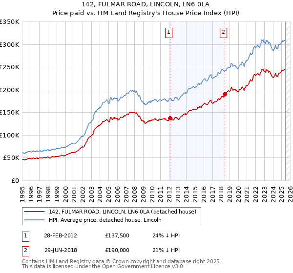 142, FULMAR ROAD, LINCOLN, LN6 0LA: Price paid vs HM Land Registry's House Price Index