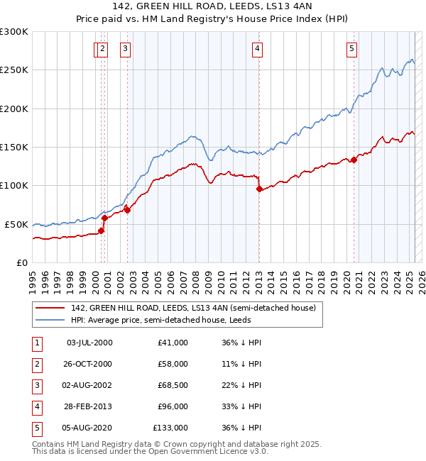 142, GREEN HILL ROAD, LEEDS, LS13 4AN: Price paid vs HM Land Registry's House Price Index