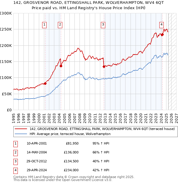 142, GROSVENOR ROAD, ETTINGSHALL PARK, WOLVERHAMPTON, WV4 6QT: Price paid vs HM Land Registry's House Price Index