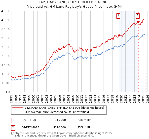 142, HADY LANE, CHESTERFIELD, S41 0DE: Price paid vs HM Land Registry's House Price Index