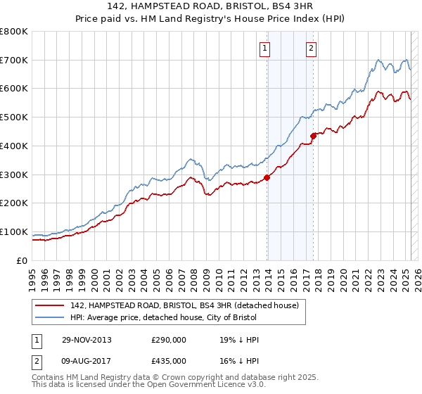 142, HAMPSTEAD ROAD, BRISTOL, BS4 3HR: Price paid vs HM Land Registry's House Price Index