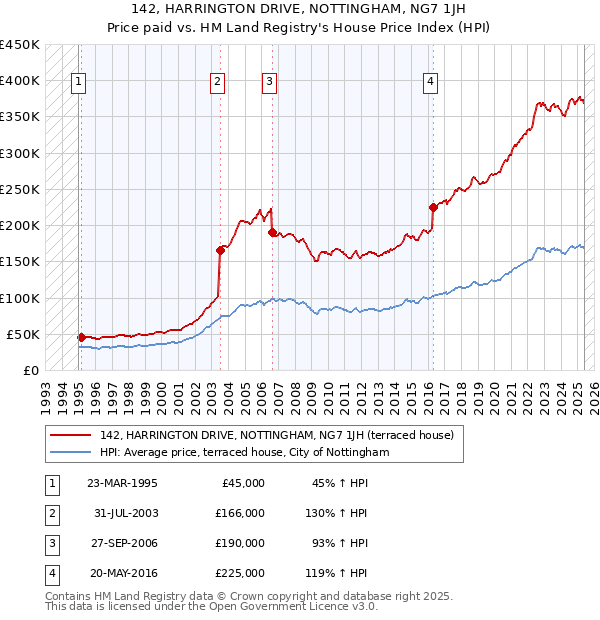 142, HARRINGTON DRIVE, NOTTINGHAM, NG7 1JH: Price paid vs HM Land Registry's House Price Index