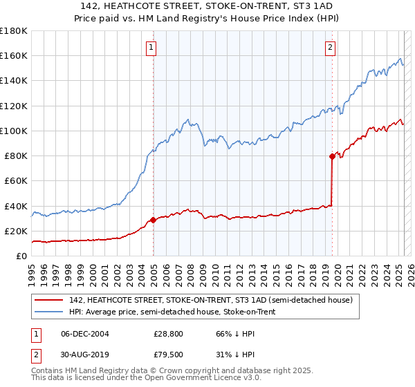 142, HEATHCOTE STREET, STOKE-ON-TRENT, ST3 1AD: Price paid vs HM Land Registry's House Price Index