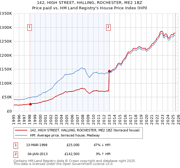 142, HIGH STREET, HALLING, ROCHESTER, ME2 1BZ: Price paid vs HM Land Registry's House Price Index