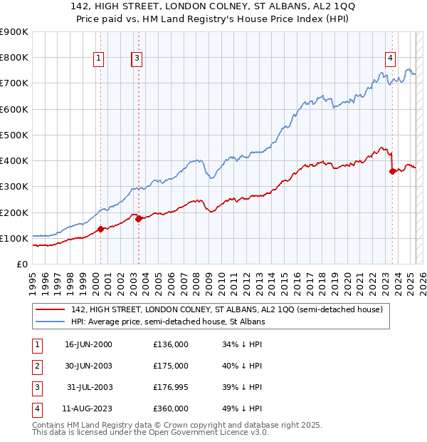142, HIGH STREET, LONDON COLNEY, ST ALBANS, AL2 1QQ: Price paid vs HM Land Registry's House Price Index
