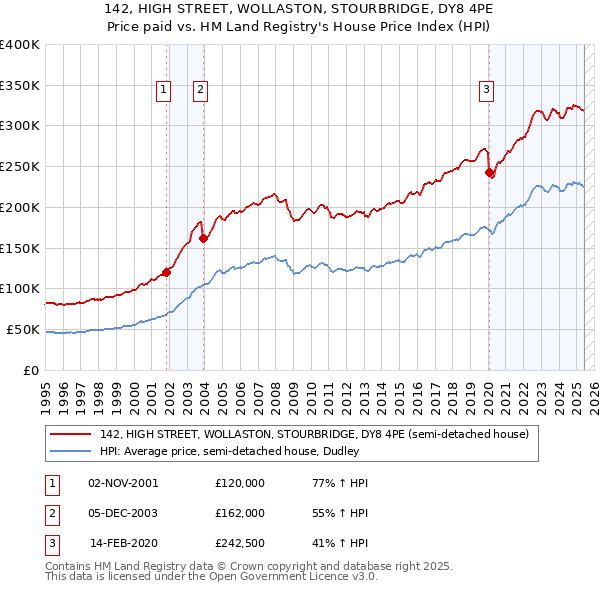 142, HIGH STREET, WOLLASTON, STOURBRIDGE, DY8 4PE: Price paid vs HM Land Registry's House Price Index
