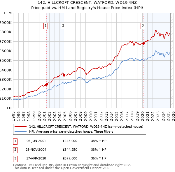 142, HILLCROFT CRESCENT, WATFORD, WD19 4NZ: Price paid vs HM Land Registry's House Price Index