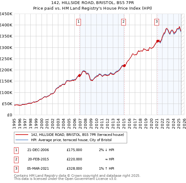 142, HILLSIDE ROAD, BRISTOL, BS5 7PR: Price paid vs HM Land Registry's House Price Index