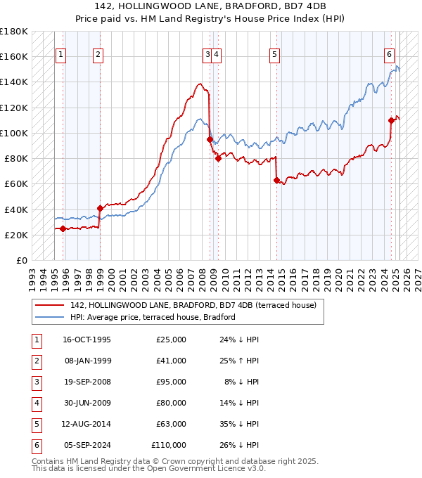 142, HOLLINGWOOD LANE, BRADFORD, BD7 4DB: Price paid vs HM Land Registry's House Price Index