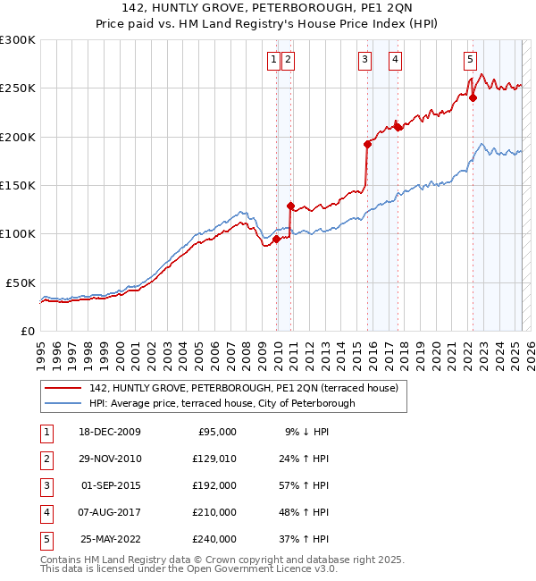 142, HUNTLY GROVE, PETERBOROUGH, PE1 2QN: Price paid vs HM Land Registry's House Price Index