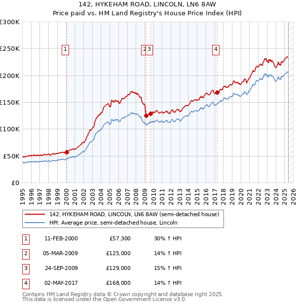 142, HYKEHAM ROAD, LINCOLN, LN6 8AW: Price paid vs HM Land Registry's House Price Index