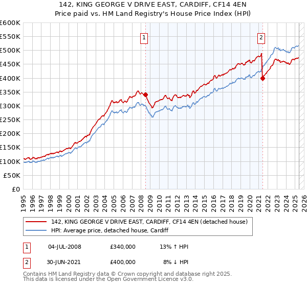 142, KING GEORGE V DRIVE EAST, CARDIFF, CF14 4EN: Price paid vs HM Land Registry's House Price Index
