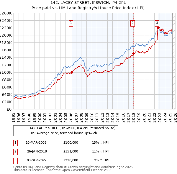 142, LACEY STREET, IPSWICH, IP4 2PL: Price paid vs HM Land Registry's House Price Index