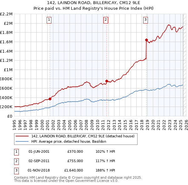 142, LAINDON ROAD, BILLERICAY, CM12 9LE: Price paid vs HM Land Registry's House Price Index