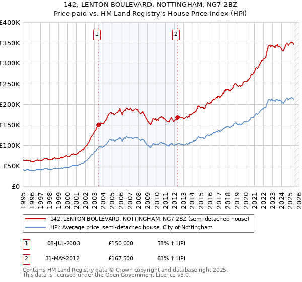 142, LENTON BOULEVARD, NOTTINGHAM, NG7 2BZ: Price paid vs HM Land Registry's House Price Index