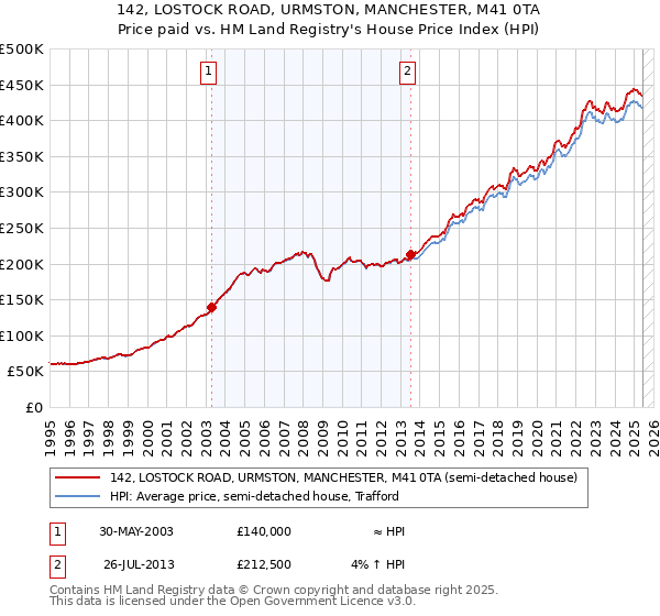 142, LOSTOCK ROAD, URMSTON, MANCHESTER, M41 0TA: Price paid vs HM Land Registry's House Price Index