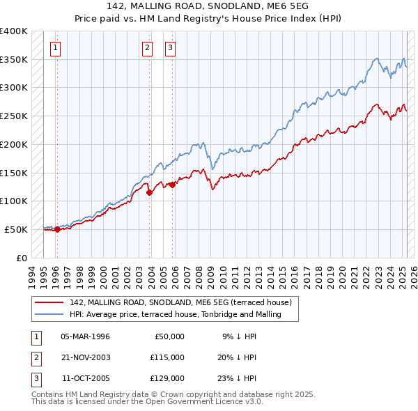 142, MALLING ROAD, SNODLAND, ME6 5EG: Price paid vs HM Land Registry's House Price Index