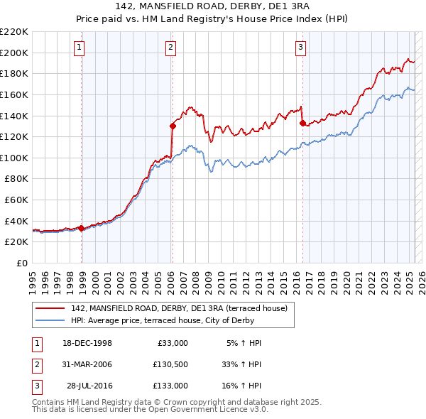 142, MANSFIELD ROAD, DERBY, DE1 3RA: Price paid vs HM Land Registry's House Price Index