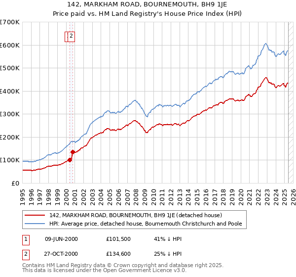 142, MARKHAM ROAD, BOURNEMOUTH, BH9 1JE: Price paid vs HM Land Registry's House Price Index