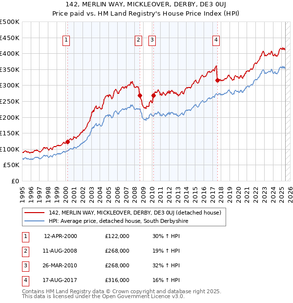 142, MERLIN WAY, MICKLEOVER, DERBY, DE3 0UJ: Price paid vs HM Land Registry's House Price Index