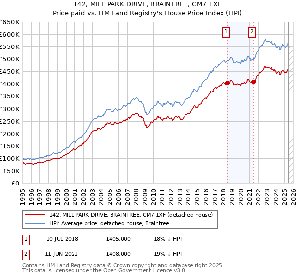 142, MILL PARK DRIVE, BRAINTREE, CM7 1XF: Price paid vs HM Land Registry's House Price Index