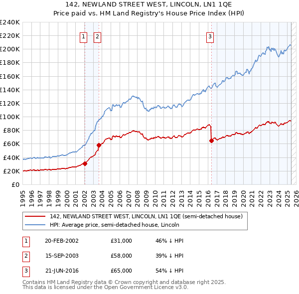 142, NEWLAND STREET WEST, LINCOLN, LN1 1QE: Price paid vs HM Land Registry's House Price Index