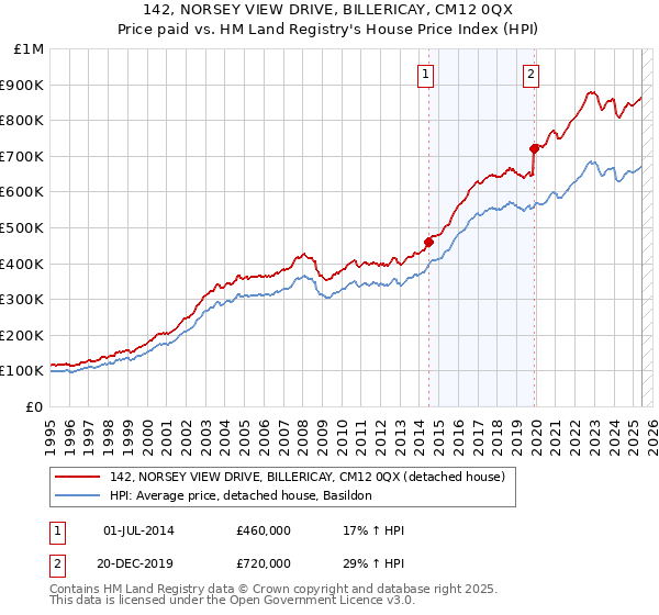 142, NORSEY VIEW DRIVE, BILLERICAY, CM12 0QX: Price paid vs HM Land Registry's House Price Index
