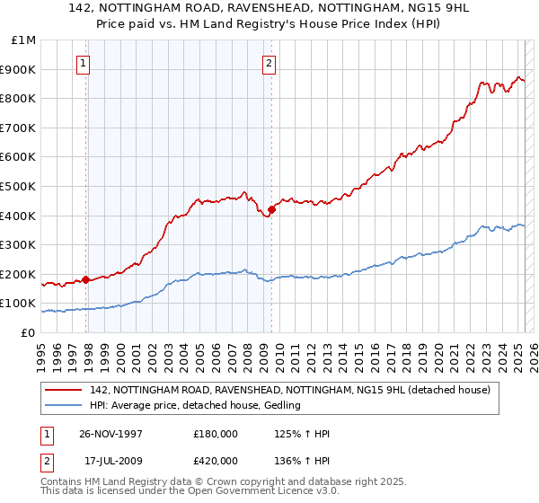 142, NOTTINGHAM ROAD, RAVENSHEAD, NOTTINGHAM, NG15 9HL: Price paid vs HM Land Registry's House Price Index