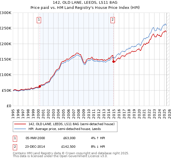 142, OLD LANE, LEEDS, LS11 8AG: Price paid vs HM Land Registry's House Price Index