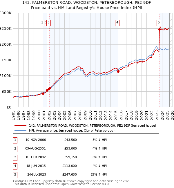 142, PALMERSTON ROAD, WOODSTON, PETERBOROUGH, PE2 9DF: Price paid vs HM Land Registry's House Price Index