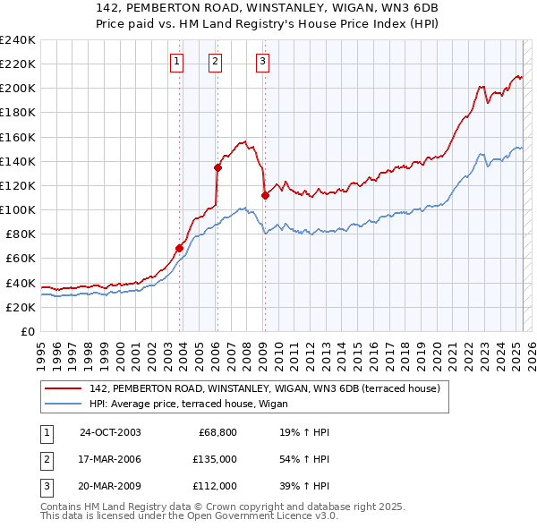 142, PEMBERTON ROAD, WINSTANLEY, WIGAN, WN3 6DB: Price paid vs HM Land Registry's House Price Index