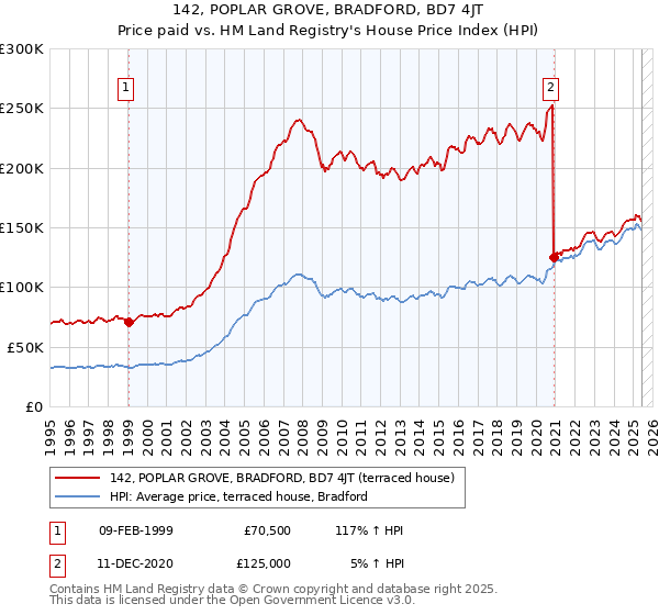 142, POPLAR GROVE, BRADFORD, BD7 4JT: Price paid vs HM Land Registry's House Price Index