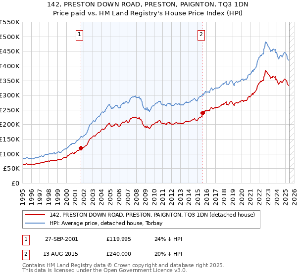 142, PRESTON DOWN ROAD, PRESTON, PAIGNTON, TQ3 1DN: Price paid vs HM Land Registry's House Price Index