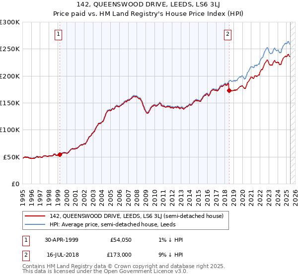 142, QUEENSWOOD DRIVE, LEEDS, LS6 3LJ: Price paid vs HM Land Registry's House Price Index