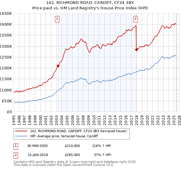 142, RICHMOND ROAD, CARDIFF, CF24 3BX: Price paid vs HM Land Registry's House Price Index