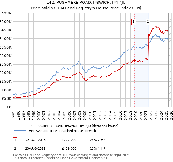 142, RUSHMERE ROAD, IPSWICH, IP4 4JU: Price paid vs HM Land Registry's House Price Index