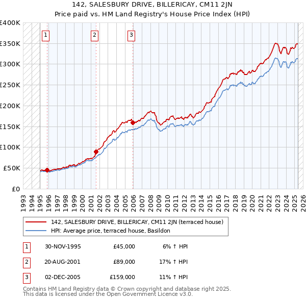 142, SALESBURY DRIVE, BILLERICAY, CM11 2JN: Price paid vs HM Land Registry's House Price Index