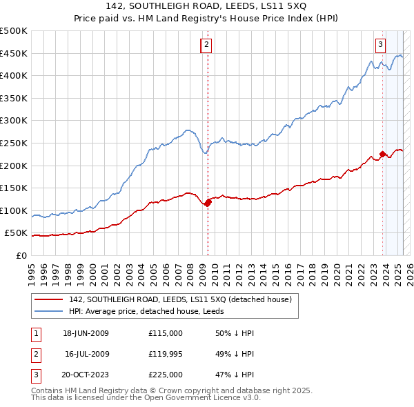 142, SOUTHLEIGH ROAD, LEEDS, LS11 5XQ: Price paid vs HM Land Registry's House Price Index