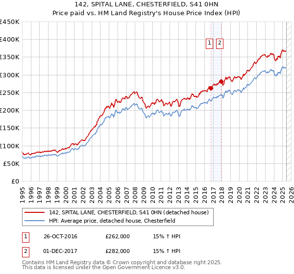 142, SPITAL LANE, CHESTERFIELD, S41 0HN: Price paid vs HM Land Registry's House Price Index