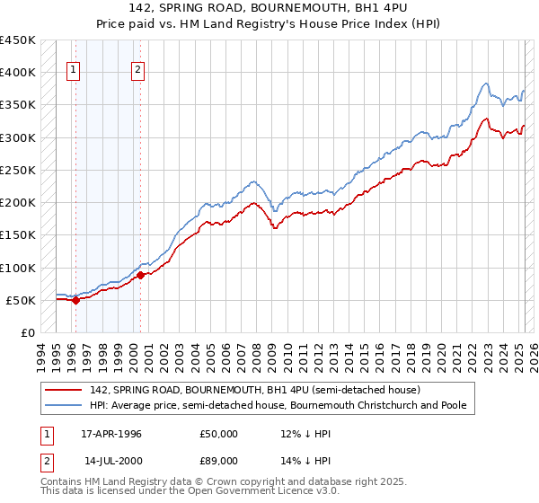 142, SPRING ROAD, BOURNEMOUTH, BH1 4PU: Price paid vs HM Land Registry's House Price Index